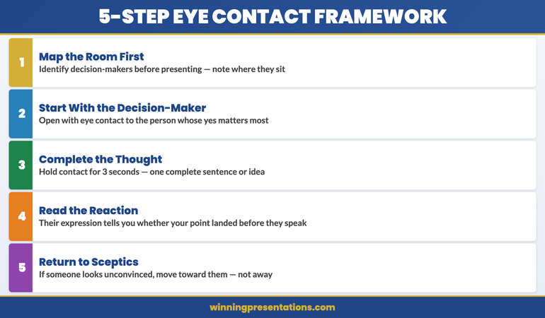 Stacked cards infographic showing the five-step eye contact framework for presentations from mapping the room to returning to sceptics
