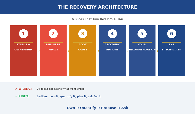 The Recovery Architecture six-slide structure for presenting a failing project showing status ownership, business impact, root cause, recovery options, recommendation, and specific ask