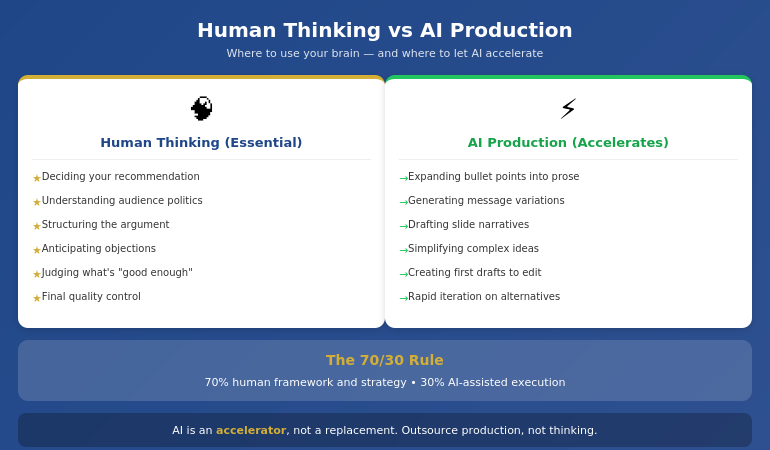 Diagram showing where human thinking is essential vs where AI accelerates production in presentation creation