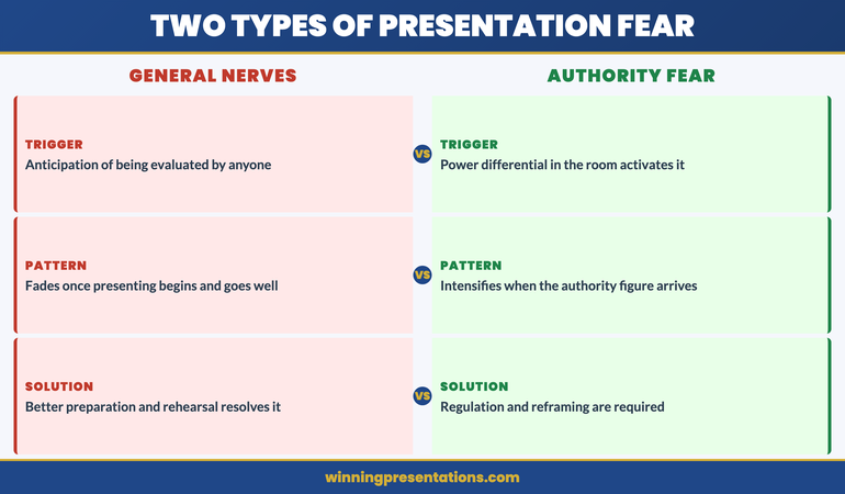 Diagram showing the difference between general presentation anxiety and authority-specific fear — stakes perception versus objective risk