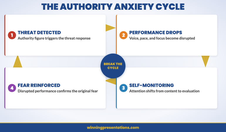 Three-stage preparation approach for authority-specific presentation anxiety: reframe stakes, regulate physiology, reduce social distance