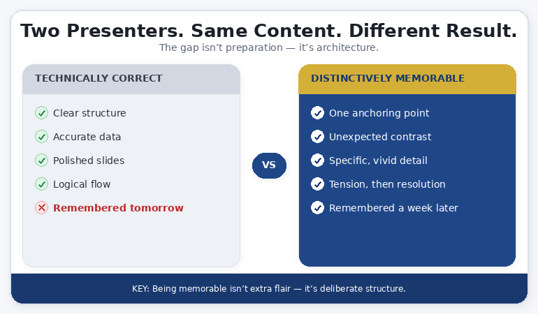 Executive presenter at boardroom table showing the contrast between technically correct delivery and memorable impression-creating presentation technique