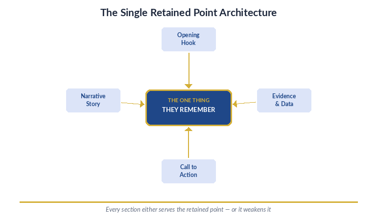 Presentation structure diagram showing the single retained point architecture — how to build every section toward one memorable conclusion rather than comprehensive topic coverage
