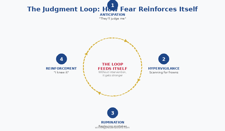 Fear of being judged when speaking diagram showing the judgment loop cycle of anticipation hypervigilance rumination and reinforcement