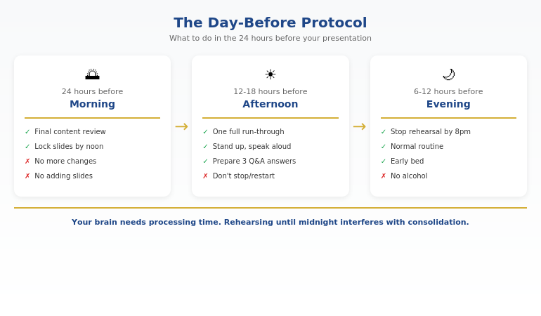 The day-before timeline showing what to do 24 hours, evening, and morning before a work presentation