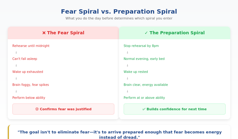 The fear spiral versus the preparation spiral showing how the day before determines presentation success