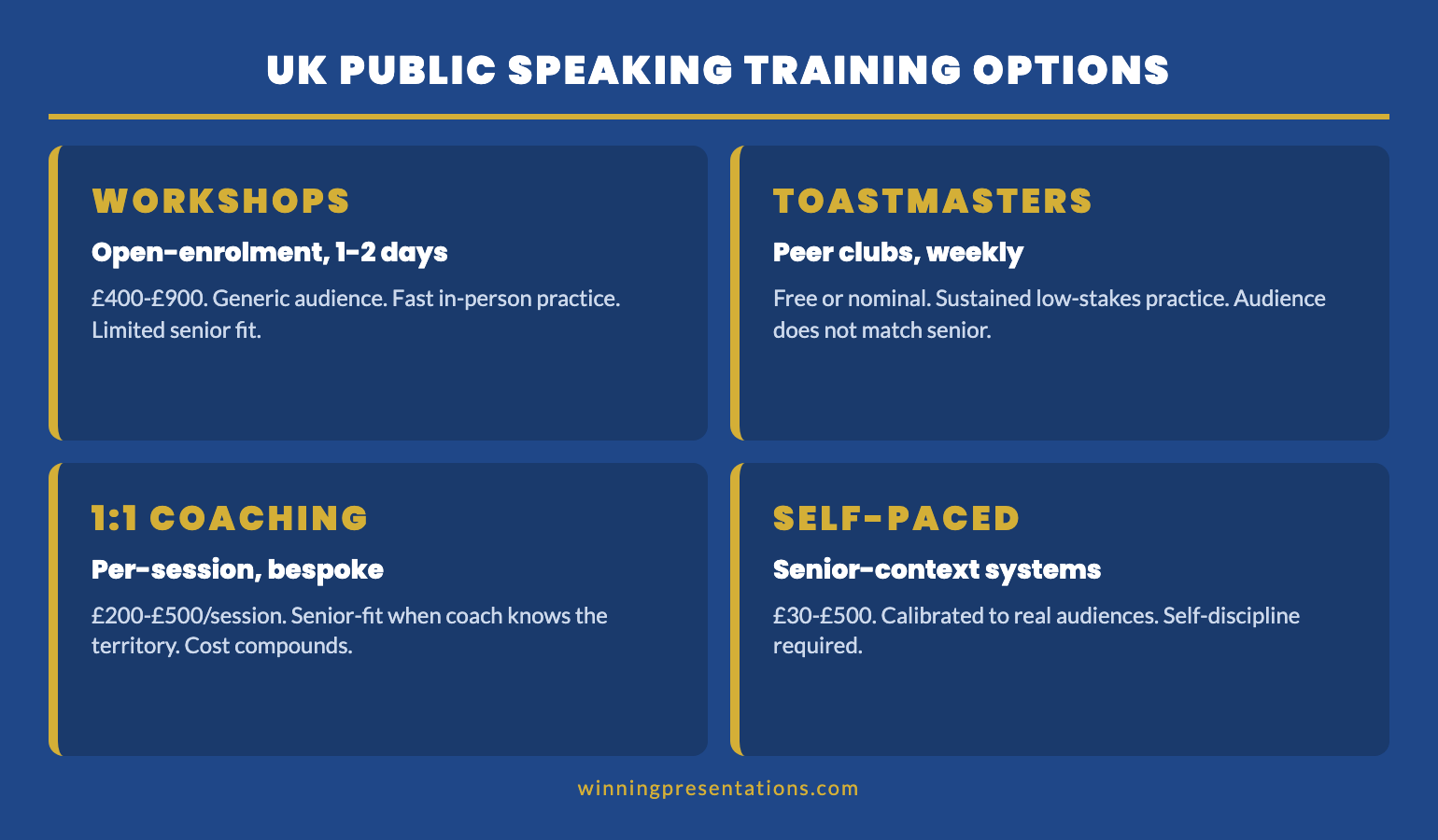 Comparison infographic showing five UK public speaking training formats with audience fit, cost, format, and senior-context suitability for each