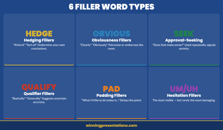 Six categories of filler words in presentations that damage executive credibility: Hesitation fillers, Hedging fillers, Obviousness fillers, Approval-seeking fillers, Qualifier fillers, and Padding fillers with examples of each