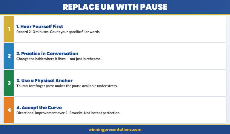 The four-step process for replacing filler words with deliberate pauses: Recognise the impulse, Close your mouth, Breathe and make eye contact, Continue speaking
