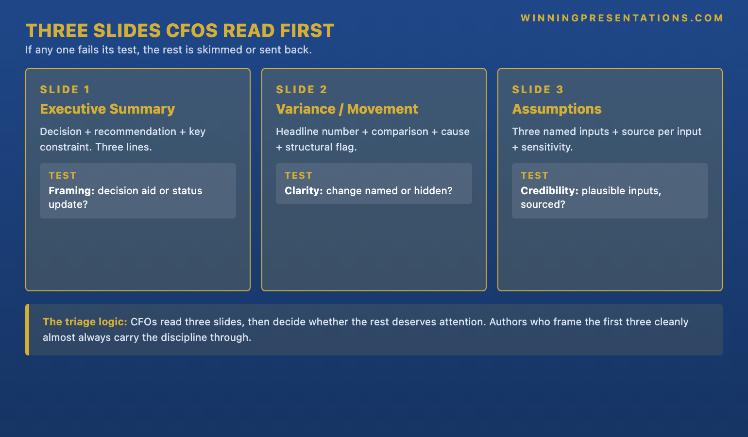 The three slides CFOs read first when triaging a finance deck infographic showing slide 1 Executive Summary (decision plus recommendation plus key constraint, framing test), slide 2 Variance or Movement (clean number with one-line cause, clarity test), slide 3 Assumptions (three named inputs with sources, credibility test) — with the principle that if any of the three slides fails its test, the rest of the deck either gets skimmed or sent back for rework.