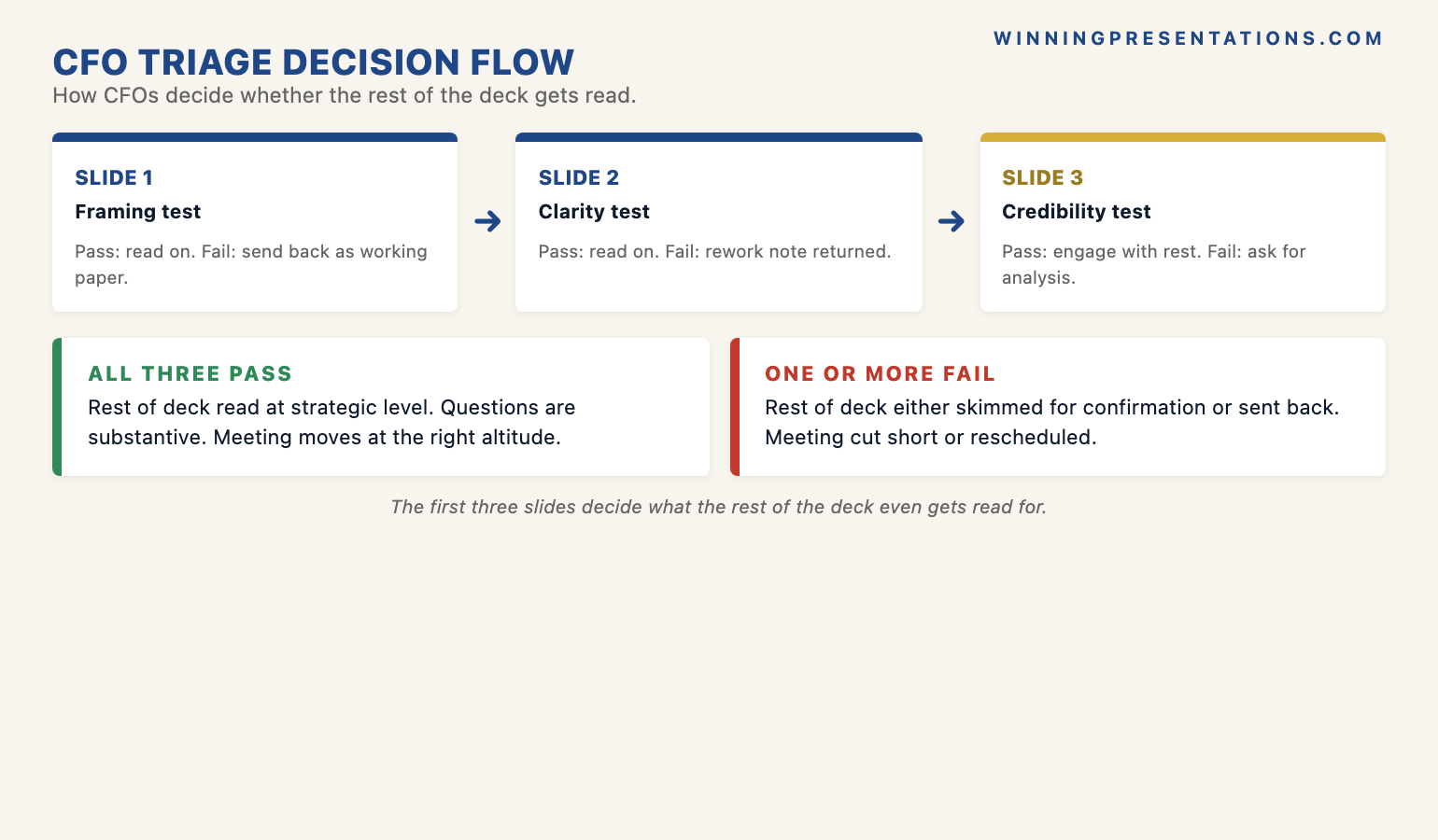 The CFO triage decision flow infographic showing how a CFO reads a finance deck: read slide 1 executive summary (pass framing test? if no, send back), read slide 2 variance (pass clarity test? if no, send back with rework note), read slide 3 assumptions (pass credibility test? if no, ask for analysis), then either engage with the rest of the deck or skim and send back — with the principle that the first three slides decide whether the rest of the deck gets read.