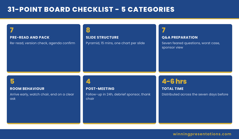 Diagram showing the 31-point first board presentation checklist organised into five categories: pre-read, slides, Q&A, room behaviour, and follow-up