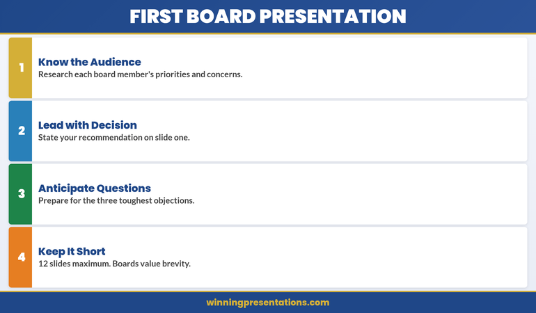 First Board Presentation infographic showing four stacked framework cards: Know the Audience, Lead with Decision, Anticipate Questions, and Keep It Short — each with practical advice for new board presenters