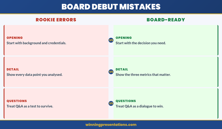 Board Debut Mistakes contrast panels infographic comparing rookie errors (starting with background, showing every data point, treating Q&A as a test) against board-ready approaches (starting with the decision, showing three key metrics, treating Q&A as a dialogue)