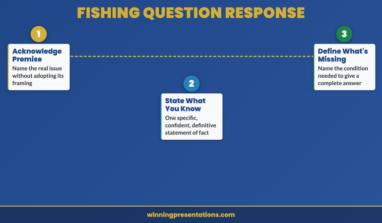 Fishing question response framework infographic: three steps — acknowledge the premise, state what you know definitively, and specify what is needed for a complete answer