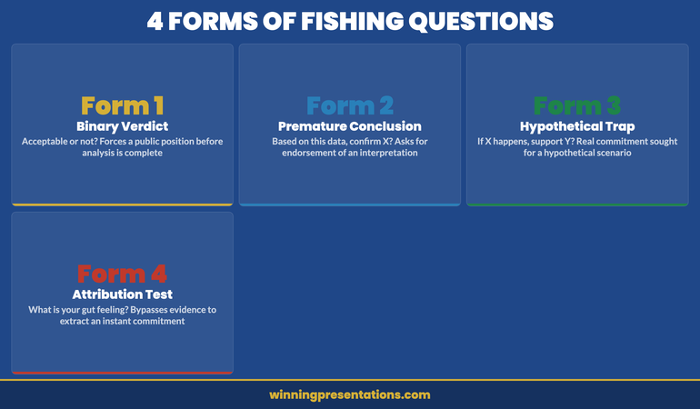 Four common forms of fishing questions in executive presentations: binary verdict, premature conclusion, hypothetical commitment, and attribution test — with response approaches for each