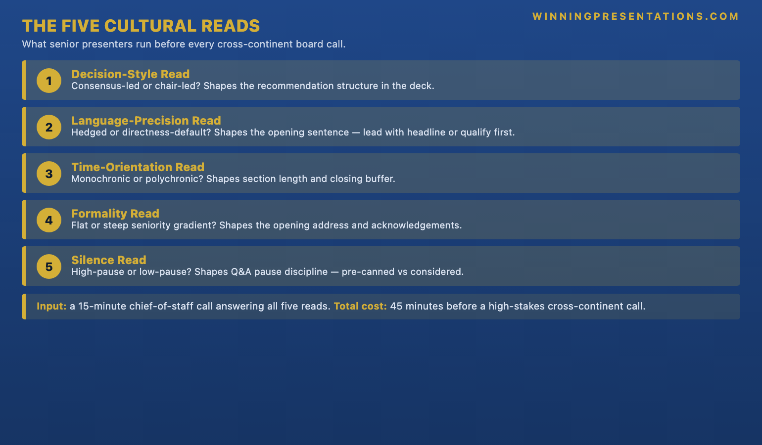 The Five Cultural Reads Senior Presenters Run infographic showing the five pre-call reads for cross-continent board presentations: (1) Decision-Style Read — consensus-led vs chair-led committee culture, shapes recommendation structure; (2) Language-Precision Read — what hedged vocabulary translates to in the dominant culture, shapes opening language register; (3) Time-Orientation Read — how the committee handles agenda compression, shapes pacing and section length; (4) Formality Read — how seniority gradient is expressed, shapes addressing protocols and acknowledgements; (5) Silence Read — what a deliberate pause means in the dominant cultural pattern, shapes Q&A handling and pause discipline.
