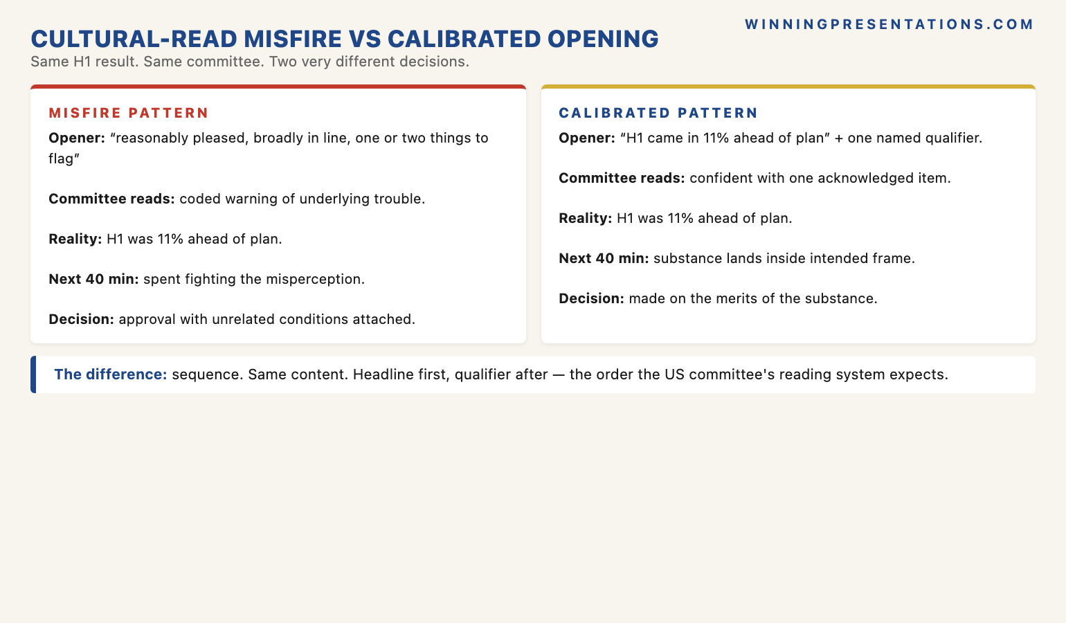 The Cultural-Read Misfire vs Calibrated Opening infographic showing the contrast in a cross-continent board call opening: Misfire pattern (British-understatement opener 'reasonably pleased, broadly in line, one or two things to flag' delivered to North American directness-default committee, perceived as a coded warning of underlying trouble despite H1 actually being 11% ahead of plan, next 40 minutes spent fighting the misperception, committee approves with unrelated conditioning attached); versus Calibrated pattern (directness-default opener leads with '11% ahead of plan' and qualifies after with one named issue, committee reads it as confident with one acknowledged item, substance lands inside the intended frame, decision made on the merits of the substance not the perception of the opening).