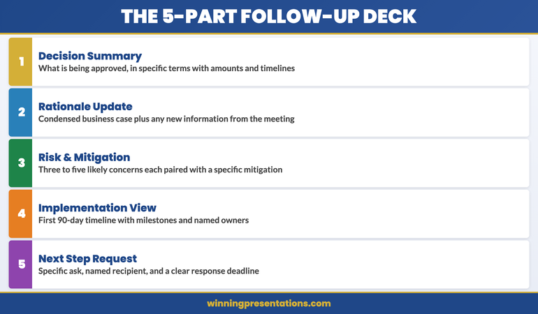 The five components of an effective executive follow-up deck: decision summary, rationale update, risk and mitigation, implementation overview, and next-step request