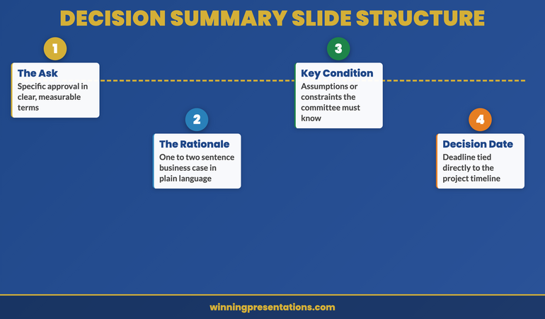 Decision summary slide structure for executive follow-up decks showing the four essential elements: ask, rationale, key condition, and decision date