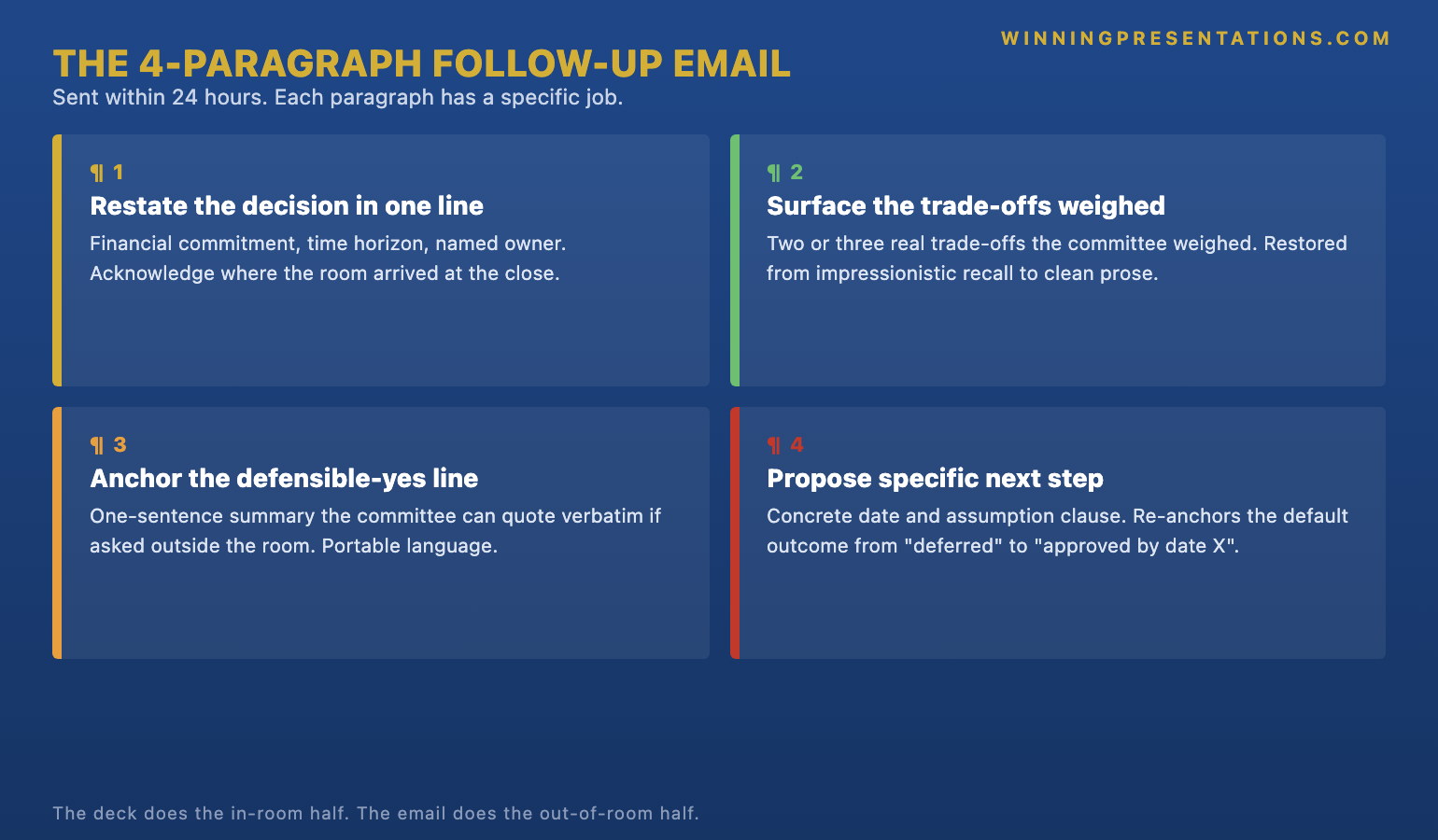 The 4-paragraph follow-up email format infographic showing each paragraph's job: Paragraph 1 restate the decision in one line with financial commitment, horizon, and owner; Paragraph 2 surface the two or three trade-offs the room actually weighed; Paragraph 3 anchor the one-line language a yes can be defended with outside the room; Paragraph 4 propose a specific next step with a date — with the principle that the email is the second half of the decision conversation, not a courtesy summary.