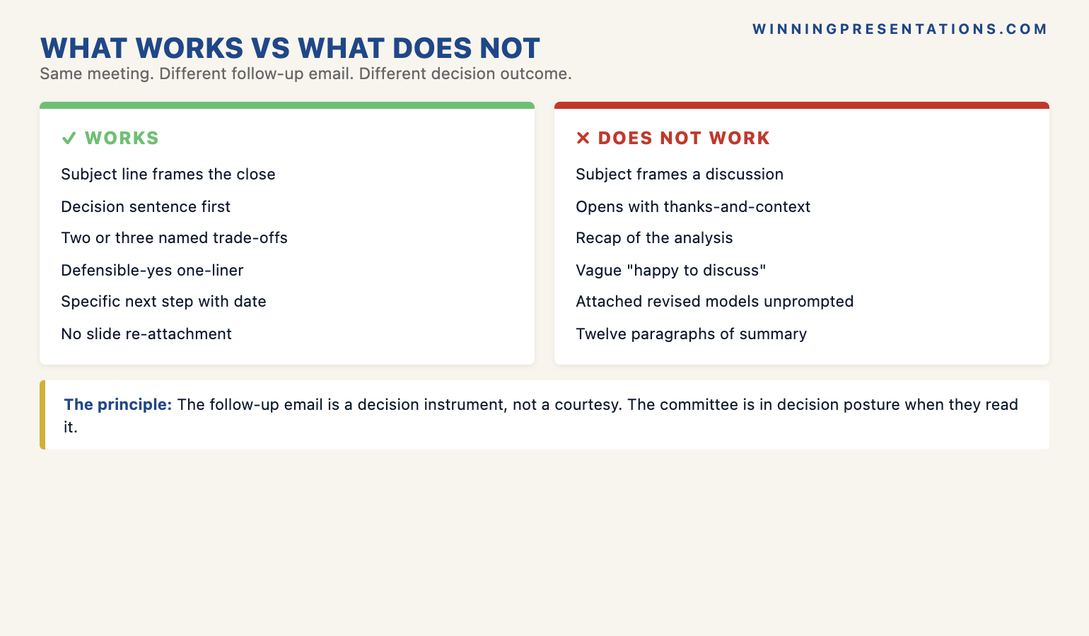 The follow-up email split-comparison infographic showing what works versus what does not — works: subject line frames the close, decision sentence first, two or three named trade-offs, defensible-yes one-liner, specific next step with date and assumption clause, no slide re-attachment; does not work: subject line frames discussion, opens with thanks-and-context, recap of analysis, attached revised model, vague closing of happy-to-discuss, twelve paragraphs of summary — with the principle that the email is a decision instrument, not a courtesy.