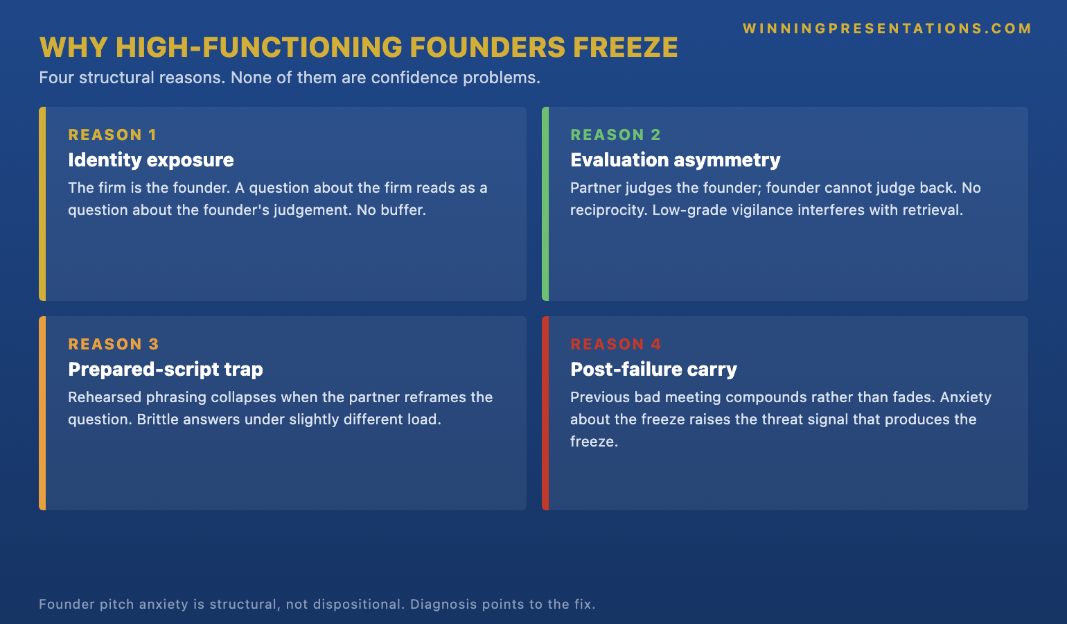 The four reasons high-functioning founders freeze in investor meetings infographic showing each reason: 1 Identity exposure (the firm is the founder), 2 Evaluation asymmetry (partner judges, founder cannot judge back), 3 Prepared-script trap (rehearsed answers collapse on reframed questions), 4 Post-failure carry (previous bad meeting compounds) — with the principle that founder pitch anxiety is structural, not a confidence problem.