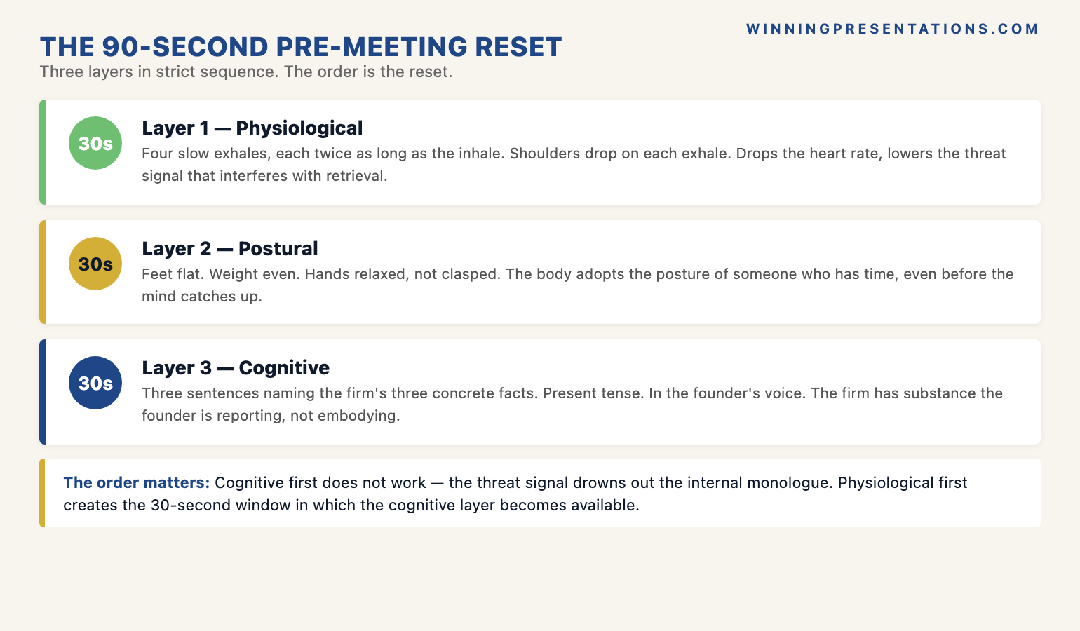 The 90-second pre-meeting reset for founder pitch anxiety infographic showing three layers in sequence: 1 Physiological (four slow exhales twice as long as inhale, shoulders drop), 2 Postural (feet flat, weight even, hands relaxed), 3 Cognitive (three sentences naming the firm's three concrete facts in present tense) — with the principle that the reset has to be physiological before it can be cognitive.