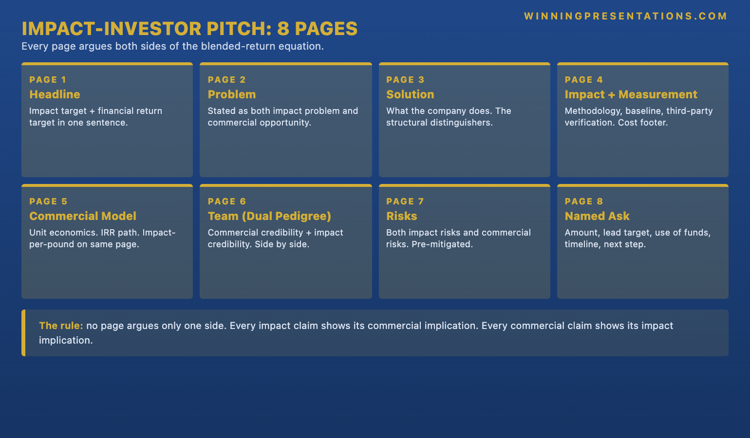 The eight-page fundraising pitch for impact investors infographic showing 1 Impact and returns headline 2 Problem (impact + commercial) 3 Solution 4 Impact thesis with measurement 5 Commercial model with unit economics 6 Team and impact-economics fit 7 Blended-return-specific risks 8 Named ask — with the principle that every page that argues one side of the blended return must show the implications for the other side.