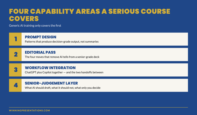 The four capability areas a generative AI for business presentations course must cover: prompt design, editorial pass, workflow integration, and senior judgement layer — labelled cards with brief descriptions
