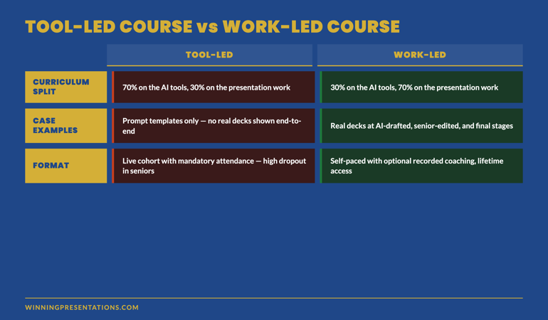 Tool-led course vs work-led course comparison: curriculum split, case examples, audience definition, and format requirements shown side by side