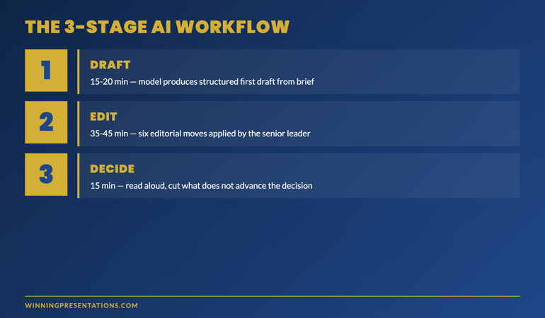 The 3-Stage AI Workflow infographic showing Draft (15-20 min), Edit (35-45 min) and Decide (15 min) stages with the activities, time budget and ownership for each