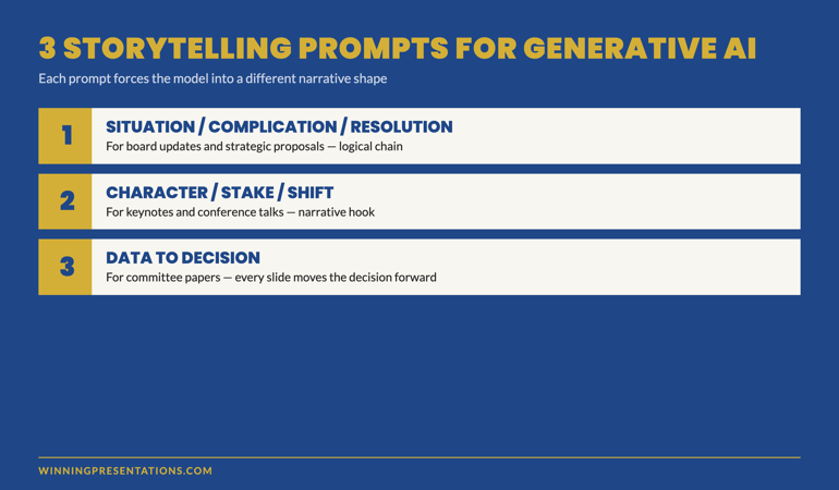 The 3 storytelling prompts for generative AI: situation-complication-resolution, character-stake-shift, and data-to-decision — with the use case for each shown as labelled cards