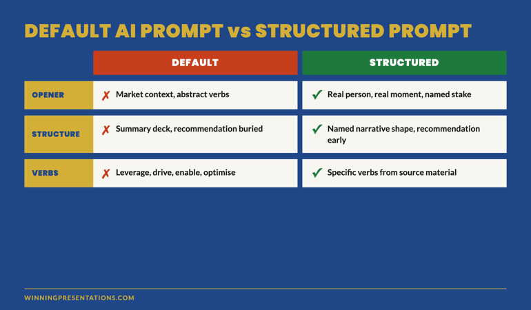 Default AI Prompt vs Structured Storytelling Prompt comparison table showing the difference in opener, structure, evidence treatment and verb selection across both approaches