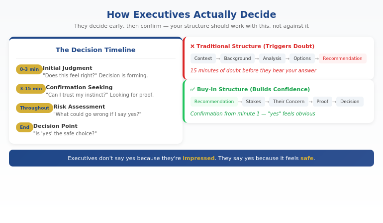 Diagram showing how executives decide: initial judgment in first 3 minutes, then confirmation seeking, with traditional vs buy-in structure compared