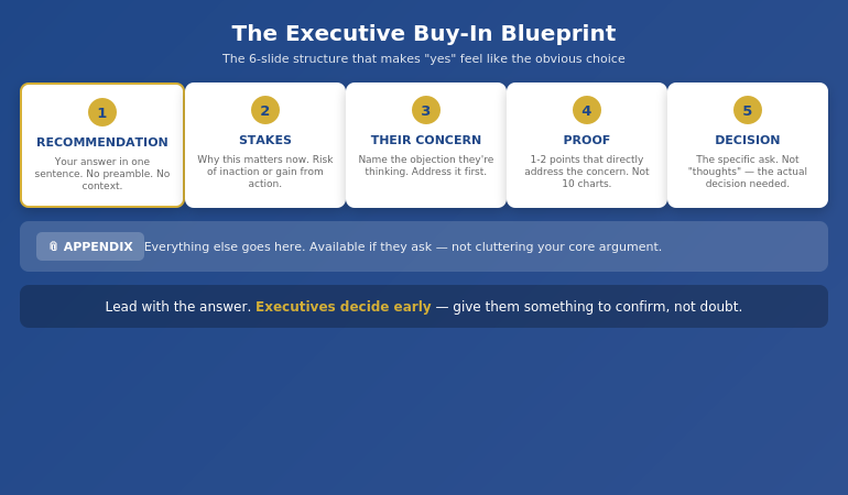 The Executive Buy-In Blueprint showing 6-slide structure: Recommendation, Stakes, Their Concern, Proof, Decision, Appendix