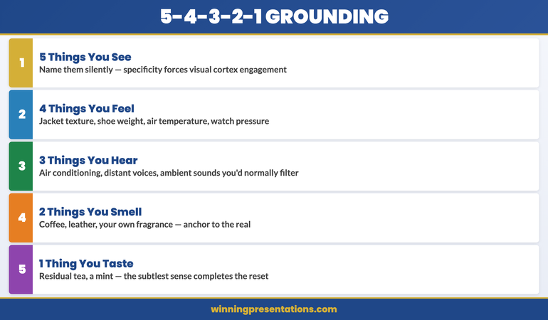 The 5-4-3-2-1 grounding technique protocol for pre-presentation anxiety showing sensory countdown