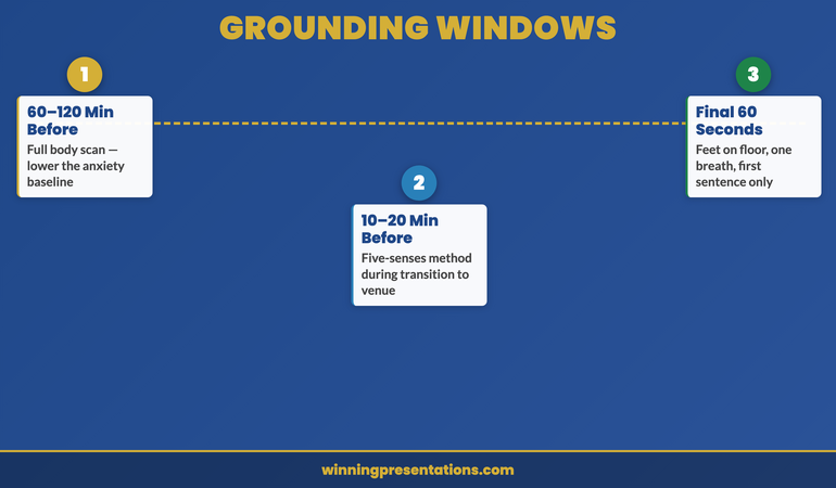 Three critical grounding windows before a presentation showing timing and techniques