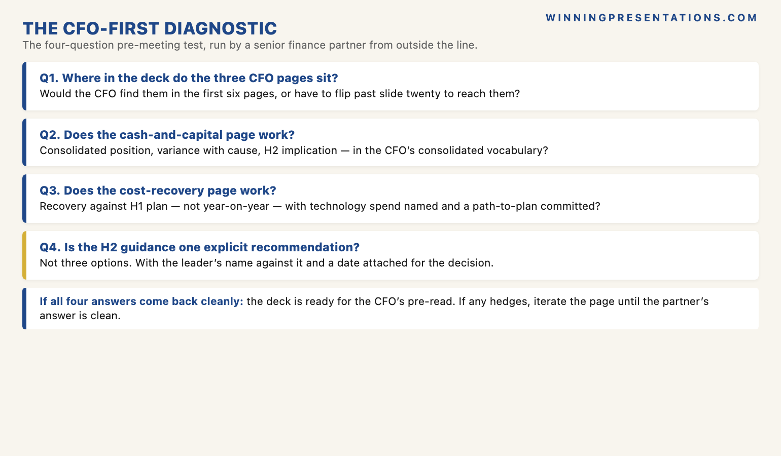 The CFO-First Diagnostic for the day before the H1 business review presentation infographic showing the four-question pre-meeting test: (1) Does the cash-and-capital page show the consolidated closing position, the named variance with cause, and the H2 implication? (2) Does the cost-recovery page show recovery-against-H1-plan not year-on-year, with technology spend named explicitly and a path-to-plan committed? (3) Is the H2 guidance one explicit recommendation with the leader's name against it, not three options? (4) Are the three pages early in the deck where the CFO will actually find them on the train in? — with the principle that a colleague from outside the line should answer all four cleanly from the three pages alone.