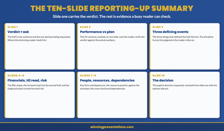 The ten-slide H1 executive summary reporting-up format infographic: slide one is the half in one sentence and the decision being asked for, slide two is performance against the H1 plan with variance marked, slide three is the three things that defined the half, slide four is the financial picture, slide five is the forward read into H2, slide six is the principal carried-forward risk and mitigation, slide seven is the people picture, slide eight is the resource position, slide nine is cross-functional dependencies, slide ten is the explicit decision requested. Slide one carries the verdict and the remaining nine are checkable evidence.