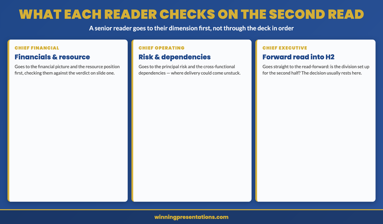 What a group executive checks on the second read infographic: the chief financial officer goes to the financial picture and resource position slides first, the chief operating officer goes to the principal risk and dependencies slides, the chief executive goes to the forward read into H2. The fixed one-slide-per-dimension structure lets each reader find their dimension immediately and check it against the verdict on slide one, while the choice of three defining events and one principal risk demonstrates the senior leader's judgement.