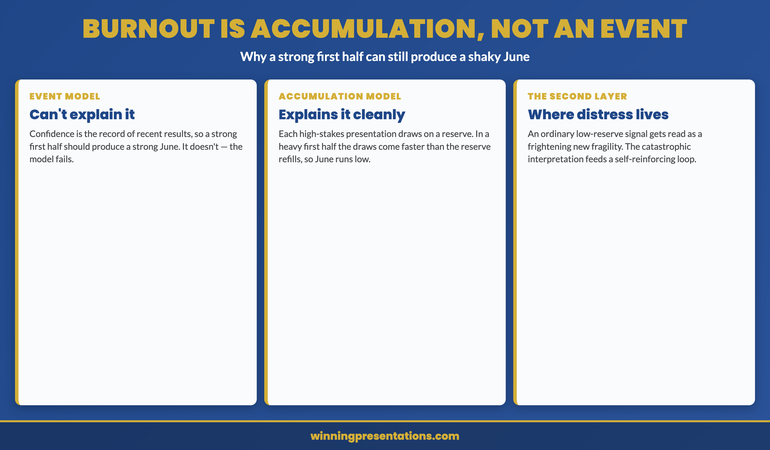 Half-year burnout as accumulation not event infographic: the event model expects a strong first half to produce a strong June and cannot explain a confidence drop after good results, while the accumulation model shows each high-stakes presentation draws on a reserve that refills with recovery time, the first half draws the reserve down faster than it refills, and the half-year mark is when the cumulative draw catches up. The second layer of anxiety is the catastrophic interpretation laid over an ordinary low-reserve signal, which feeds a self-reinforcing loop.