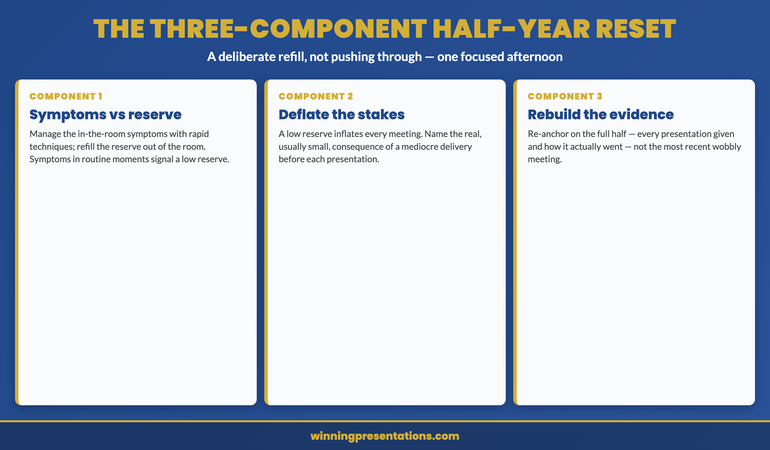 The three-component half-year reset protocol infographic: component one is separate the symptoms you can manage in the room from the reserve you can only refill out of it, with the test being whether the symptom appeared in a high-stakes or routine moment, component two is deflate the stakes you have inflated by naming the real not catastrophic consequence of a mediocre delivery, component three is rebuild the evidence base by re-anchoring on the full half of presentations given rather than the most recent wobbly meeting. The practical version is a two-hour year-map in late June.