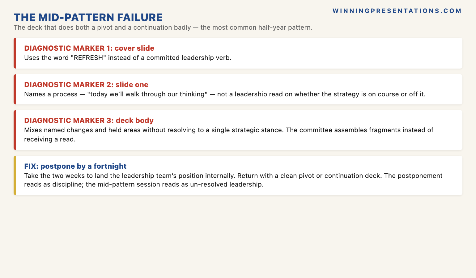 The Mid-Pattern Failure infographic for the half year strategy refresh deck showing the three diagnostic markers of a deck that lands as neither a pivot nor a continuation: (1) the cover slide uses the word REFRESH instead of a committed verb; (2) the slide-one opener names a process not a leadership read; (3) the body of the deck mixes named changes and held areas without resolving to a strategic stance — and the consequence that the committee absorbs a status update, the leadership read goes unwritten, and the working-group items accumulate without addressing the underlying pivot-or-continuation question. The fix: postpone by a fortnight, land the leadership team's position, return with a clean pivot or continuation.