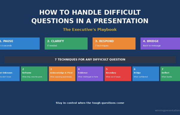 How to handle difficult questions in a presentation - 7 techniques for executives