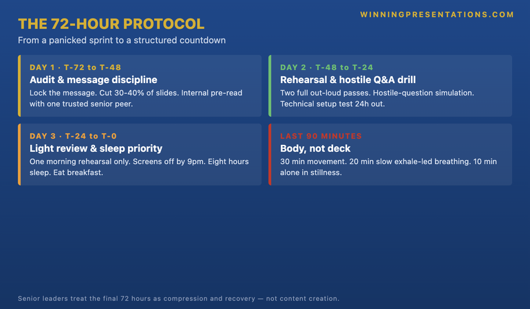The 72-Hour Protocol infographic showing four stages: Day 1 audit and message discipline, Day 2 rehearsal and hostile Q&A drill, Day 3 light review and sleep priority, and the last 90 minutes body and breathing protocol — each stage with its core focus.