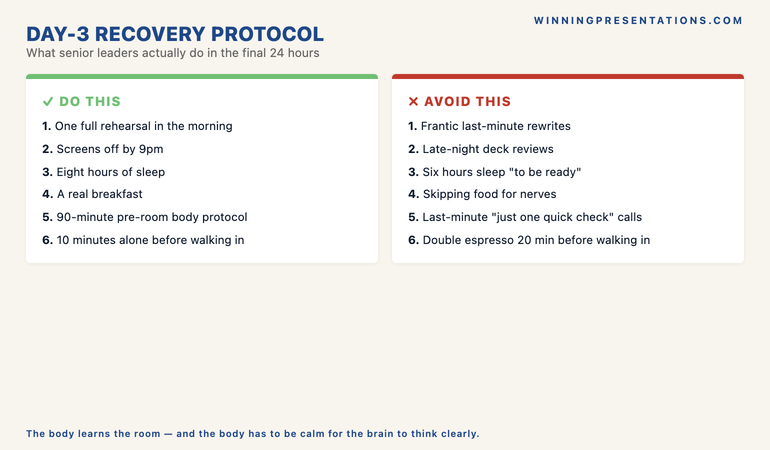 The Day-3 Recovery Protocol comparison: what senior leaders DO in the final 24 hours (light review, screen cutoff at 9pm, 8 hours sleep, one full breakfast, 90-minute breathing protocol) versus what burned-out presenters DO (frantic rewrites, no sleep, skipped meals, last-minute slide changes) — split-screen layout.