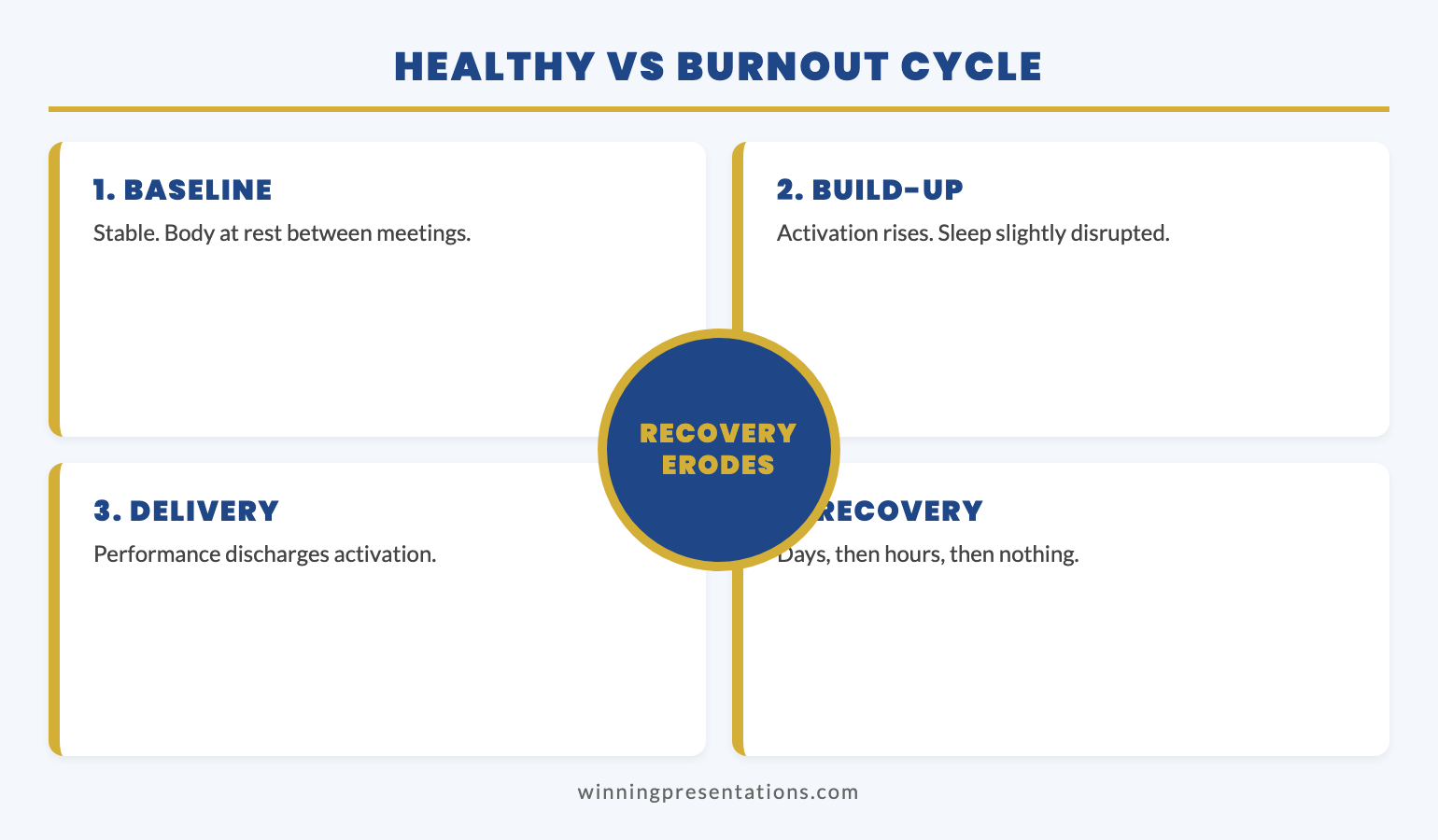 Cycle infographic showing the four stages of healthy presentation cycle versus the four stages of burnout cycle, contrasting recovery, baseline, build-up and delivery phases