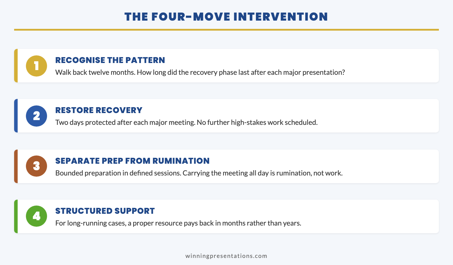 Stacked cards infographic showing four moves of the presentation burnout intervention: pattern recognition, deliberate recovery, separating preparation from rumination, and structured support