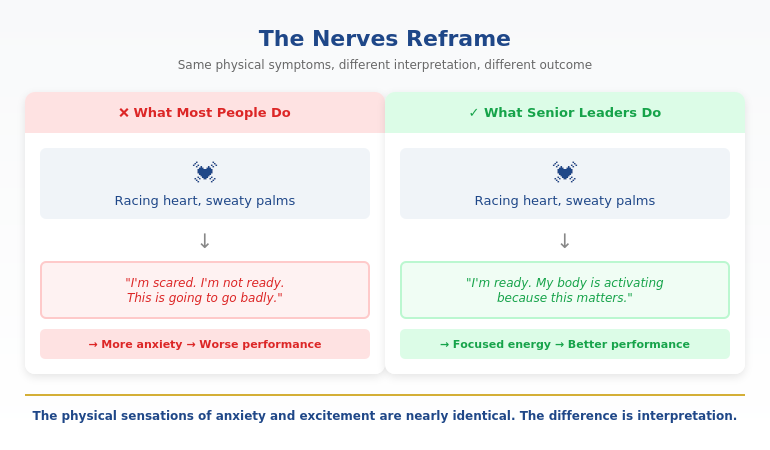 The Nerves Reframe showing how senior leaders interpret anxiety signals as readiness rather than fear